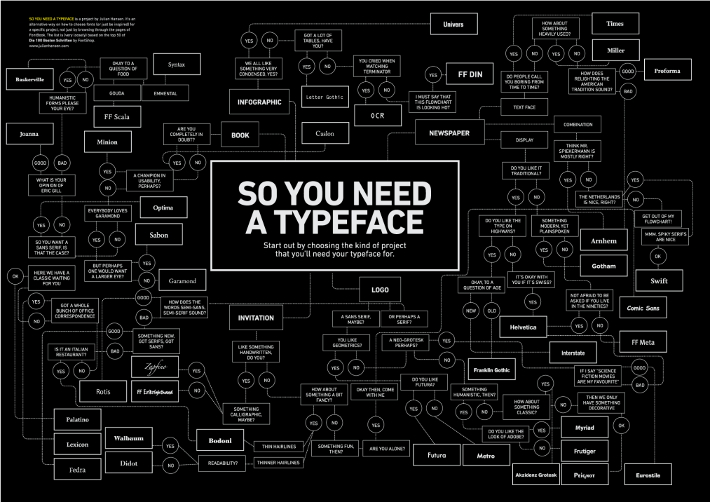 Font and Typeface Flowchart